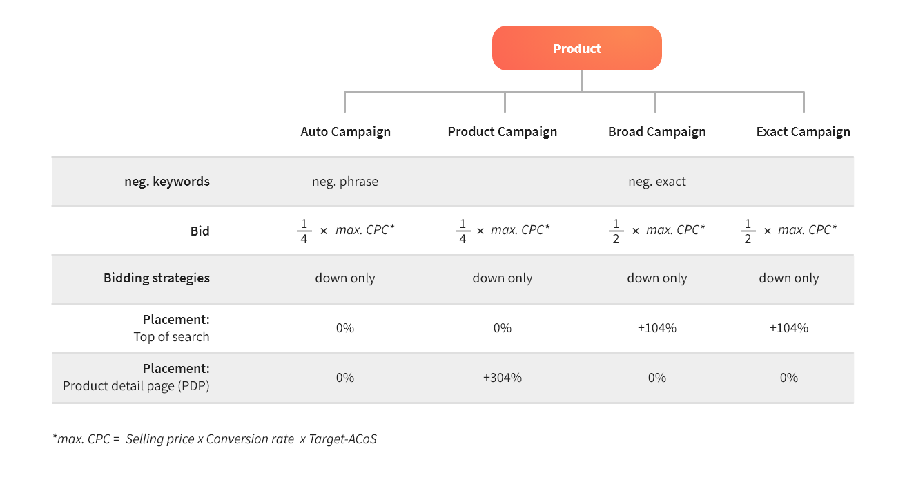 Recommended bidding strategy