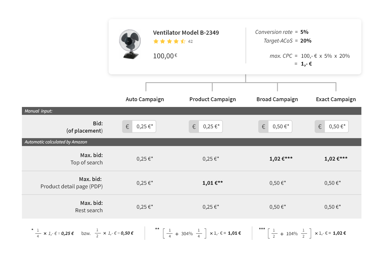 Example of bid adjustments