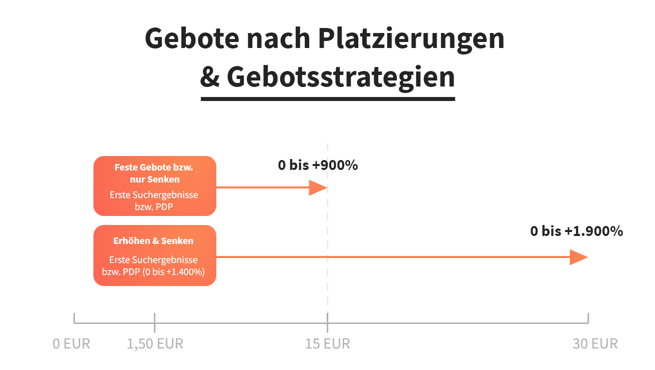 Gebote nach Platzierung