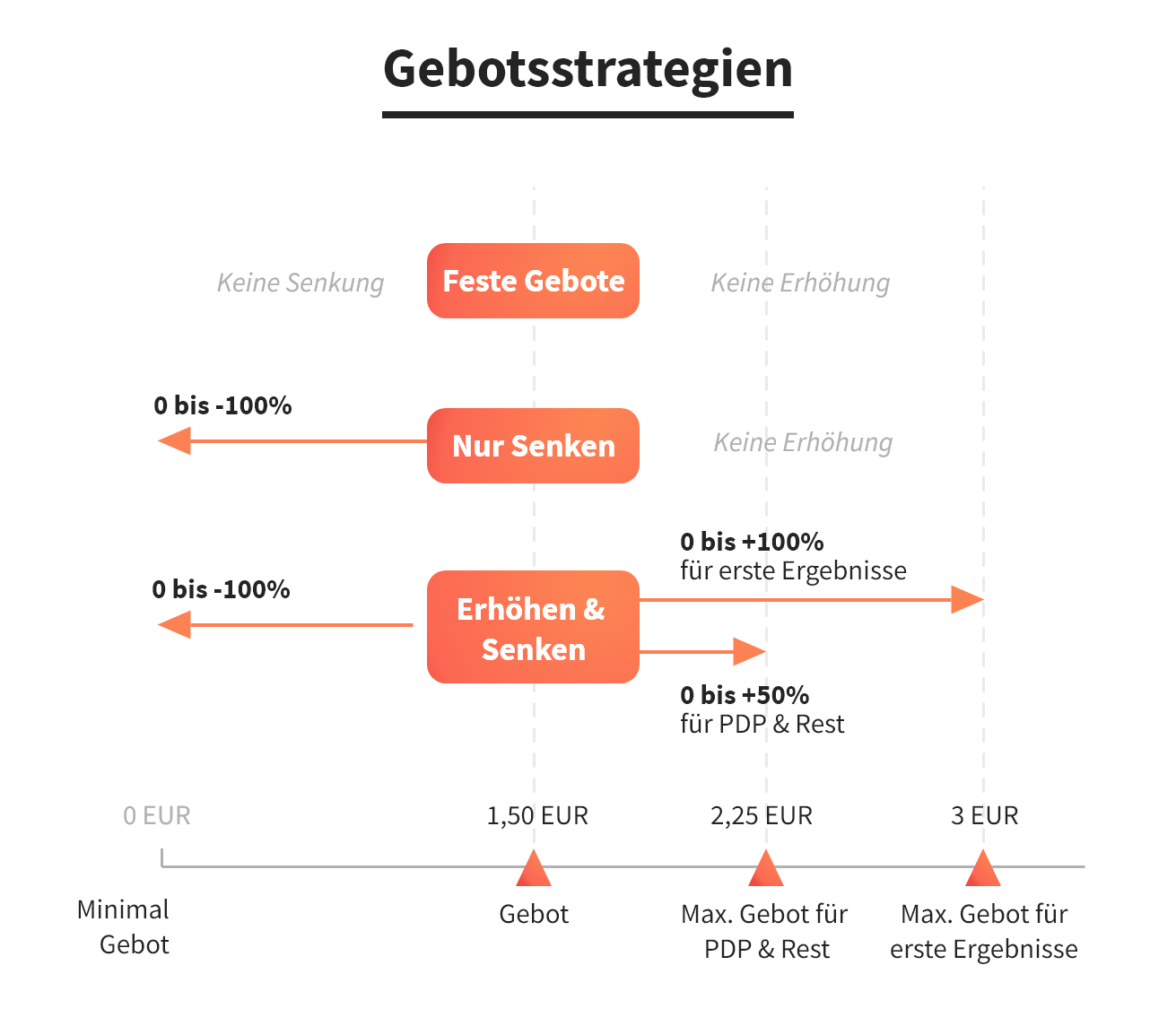 Übersicht der Gebotsstrategien